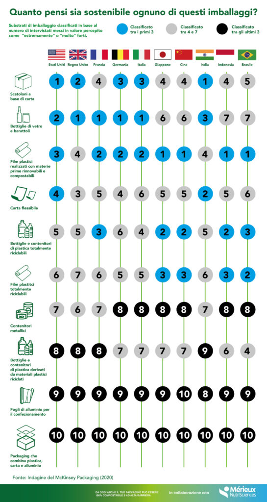 Il consumatore &egrave; veramente al centro quando si parla di sostenibilit&agrave;?, Itscompostable