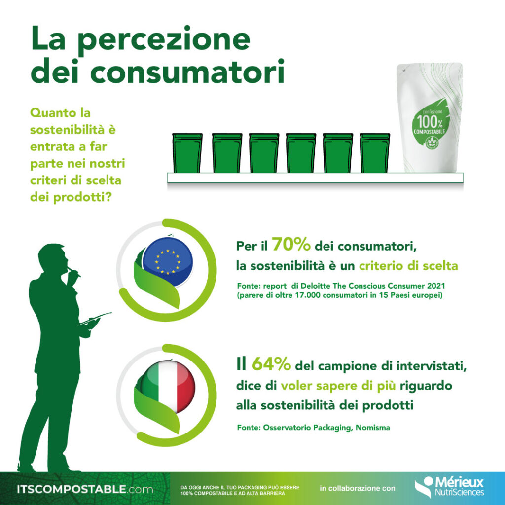 Il consumatore &egrave; veramente al centro quando si parla di sostenibilit&agrave;?, Itscompostable